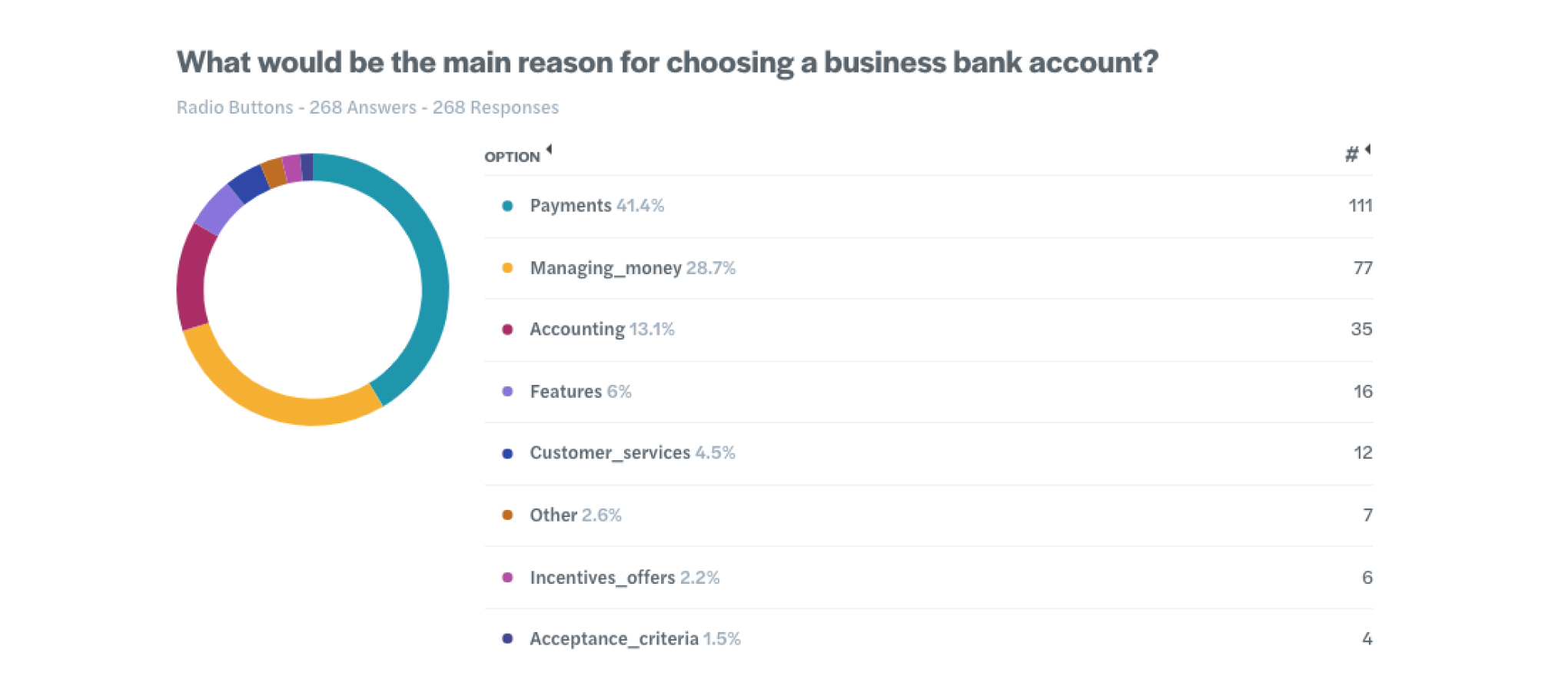Donut chart: what would be the main reason for choosing a business bank account? Payments 41.4%, Managing money 28.7%, Accounting 13.1%, Features 6%, Customer services 4.5%.