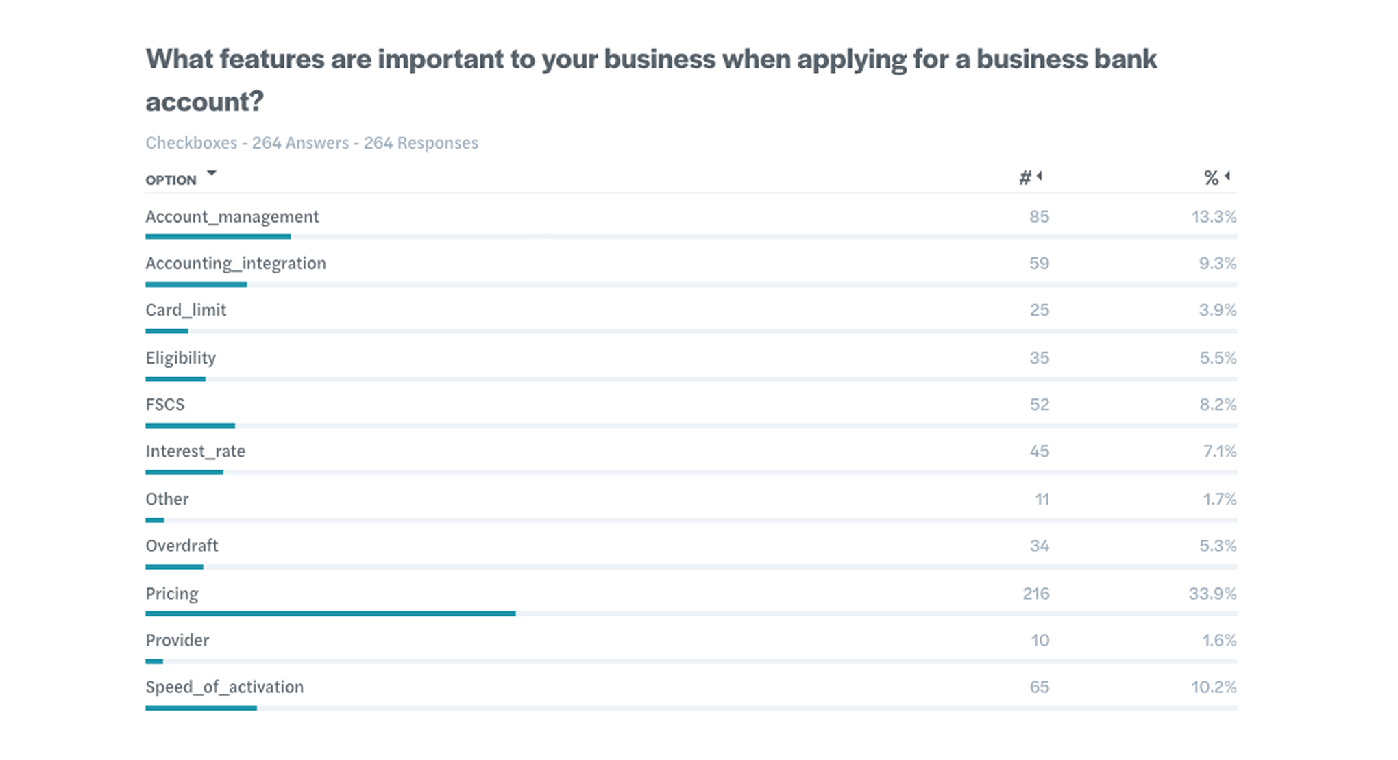 Bar chart: what features are important to your business when applying for a business bank account? Pricing is the top answer at 33.9%.