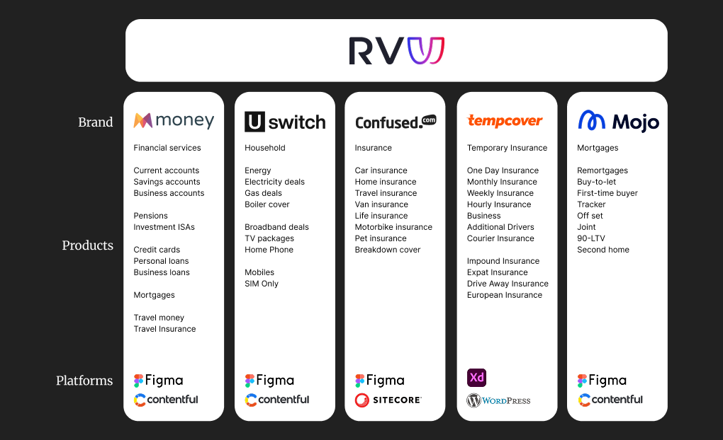 Diagram of the RVU brand portfolio showing the original line-up of products and platforms for money, Uswitch, Confused.com, Tempcover and Mojo.