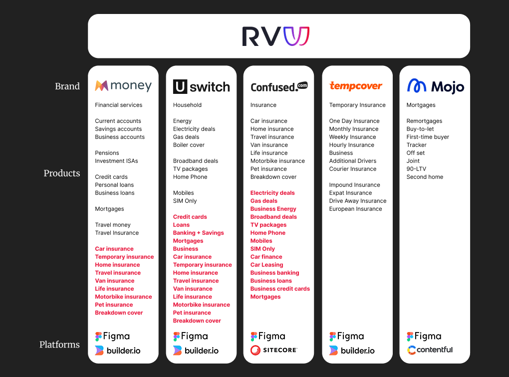 Updated diagram of the RVU brand portfolio with additional products, shown in red, drawn in and adopted across consistent platforms.